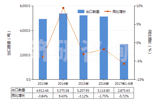 2013-2017年6月中國(guó)定型劑(HS33053000)出口量及增速統(tǒng)計(jì)